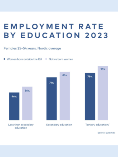 Employe rate 2023- immigrants in the nordics