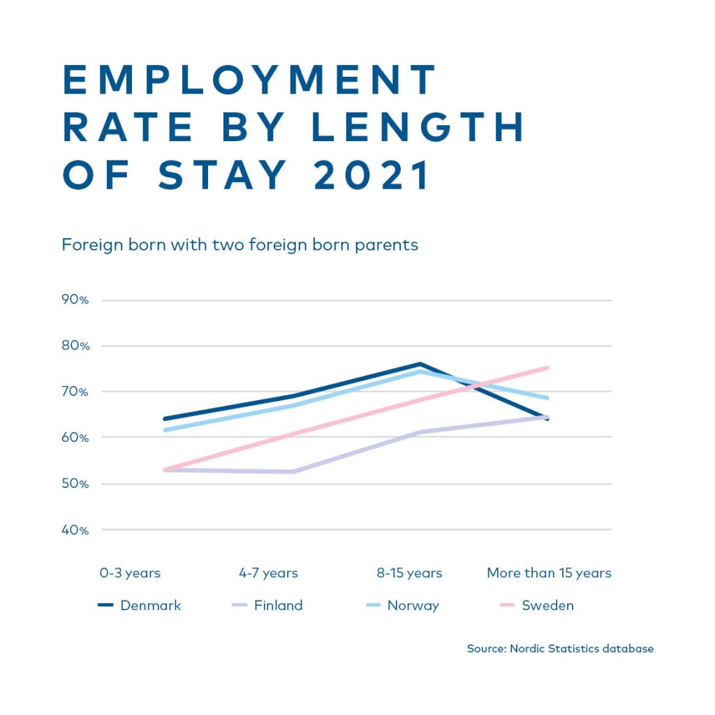 The Nordic Statistics Database provides valuable statistical insights into the Nordic countries and is an exceptional resource, accessible to anyone interested in the region. Recently, it was updated with new immigration data, harmonising the differences in how the various Nordic countries define immigration-related matters.
