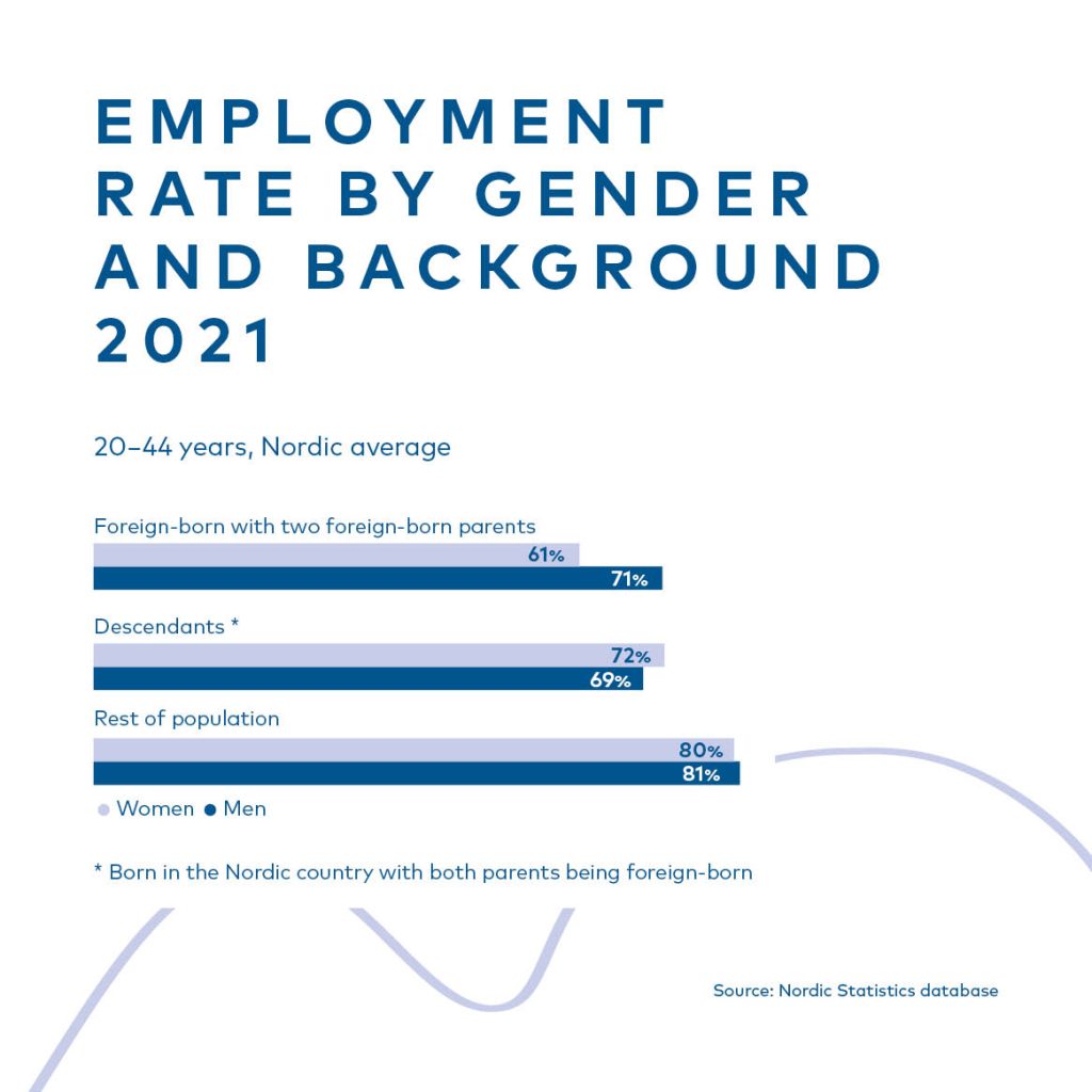 Employment rate by gender