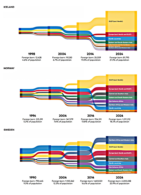 State of the Nordic Region – 2026: Diversity in the Nordic population by country of birth