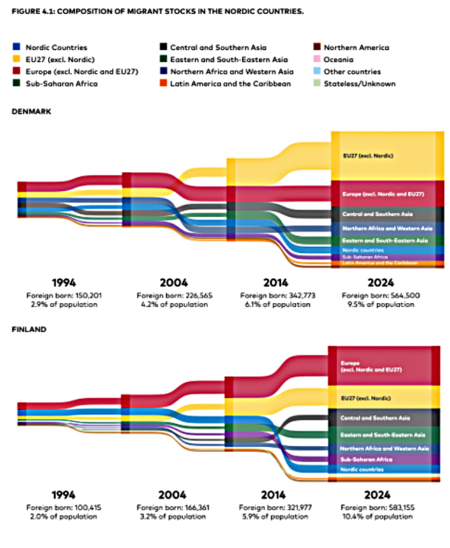State of the Nordic Region – 2026: Diversity in the Nordic population by country of birth
